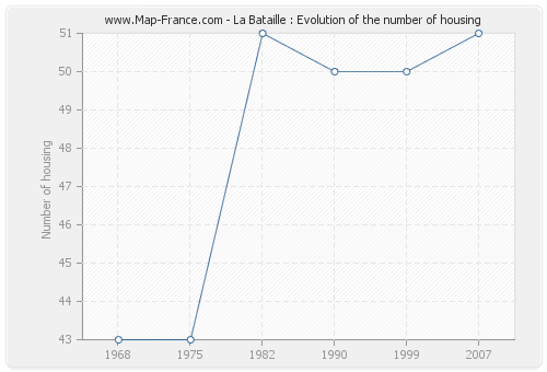 La Bataille : Evolution of the number of housing